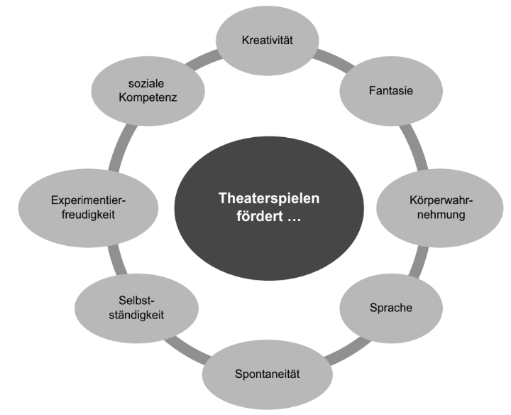 Schaubild: Theaterspielen fördert Kreativität, Fantasie, Sprache, Spontaneität und soziale Kompetenz.